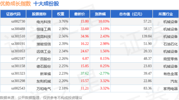 亿融配资 4月30日优势成长（399698）指数涨0.6%，成份股电光科技（002730）领涨