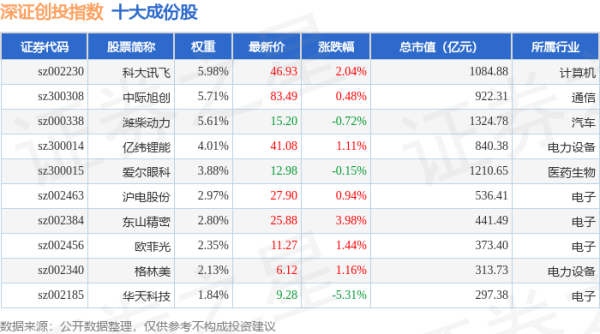 天天盈 4月30日深证创投（399696）指数涨1.1%，成份股宏昌科技（301008）领涨