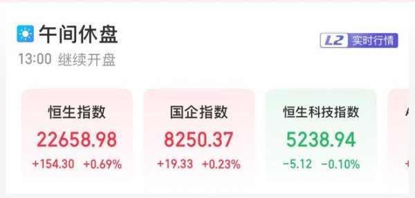 展鹏配资 恒指午盘涨0.69% 赤峰黄金涨9.80%
