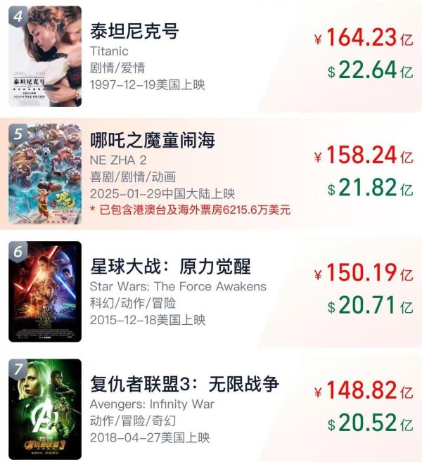 老虎配资 《哪吒2》总票房破158亿 即将超越《泰坦尼克号》