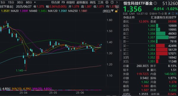 通昭配资 美团推出“浣熊食堂”！恒生科技ETF基金(513260)回调溢价频现！三因素共振，上半年港股结构性行情特征明显，下半年怎么看？