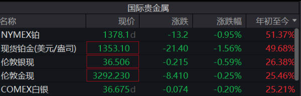 顺升网 疯抢！狂涨50% 比黄金还猛！黄金平替爆了