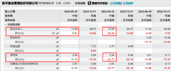 同花顺配资 成功扭转下滑趋势，银华基金上半年营收13.46亿元，净利润2.84亿同比增11.74%！